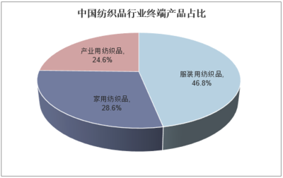 2018年中國紡織品行業(yè)發(fā)展現(xiàn)狀、進(jìn)出口情況及國際競爭力分析